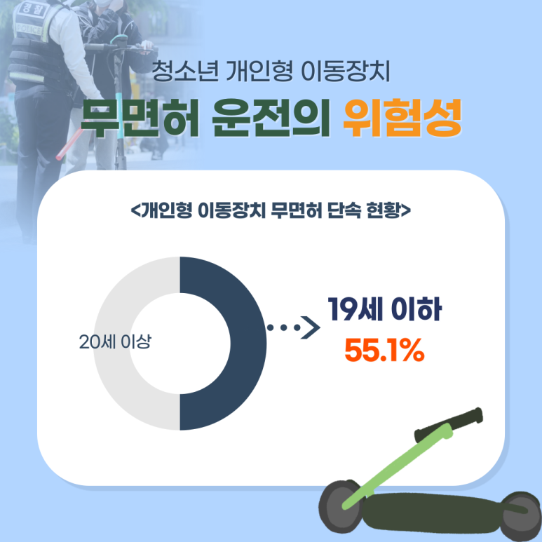 청소년 개인형 이동장치
무면허 운전의 위험성
<개인형 이동장치 무면허 단속 현황>
19세 이하 55.1%