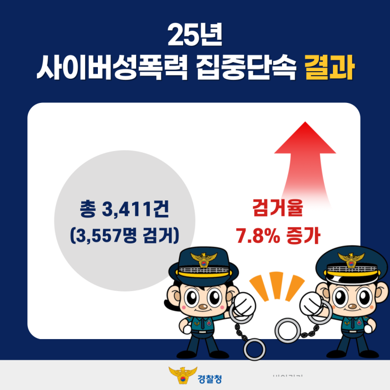 25년
사이버성폭력 집중단속 결과
총 3,411건(3,557명 검거)
검거율 7.8% 증가
경찰청