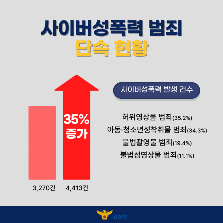 사이버성폭력 범죄
단속 현황
'23.11.1.~'24.10.31. 3,270건
'24.11.1.~'25.10.31. 4,413건
35% 증가
사이버성폭력 발생 건수
허위영상물 범죄(35.2%)
아동·청소년성착취물 범죄(34.3%)
불법촬영물 범죄(19.4%)
불법성영상물 범죄(11.1%)
경찰청