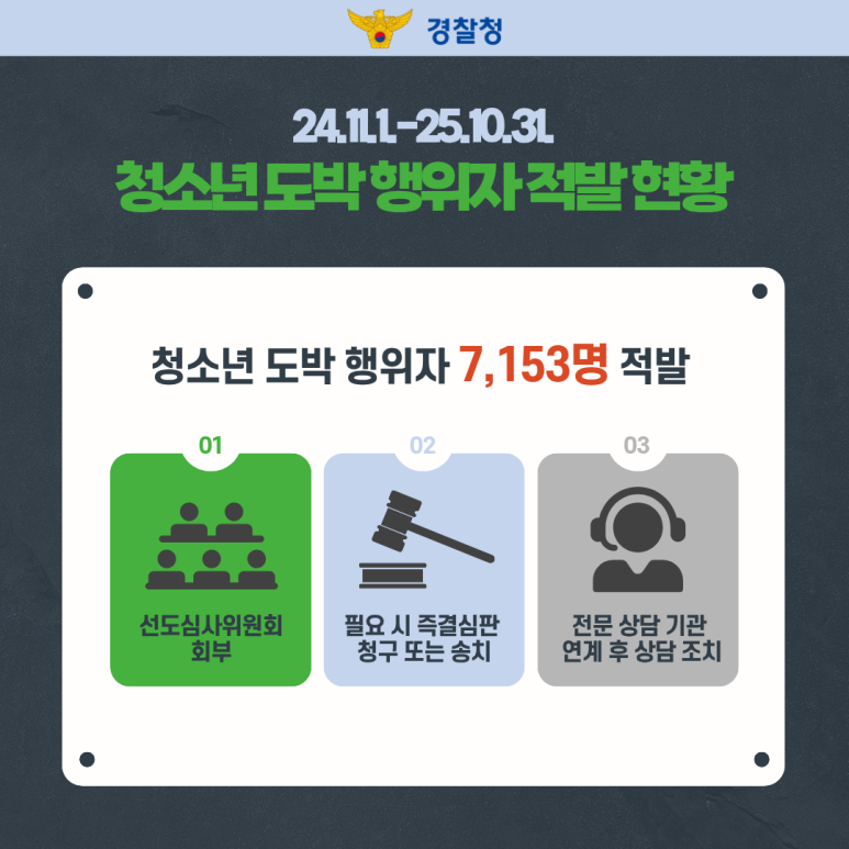 경찰청
24.11.1.-25.10.31.
청소년 도박 행위자 적발 현황
청소년 도박 행위자 7,153명 적발
01 선도심사위원회 회부
02 필요 시 즉결심판 청구 또는 송치
03 전문 상담 기관 연계 후 상담 조치