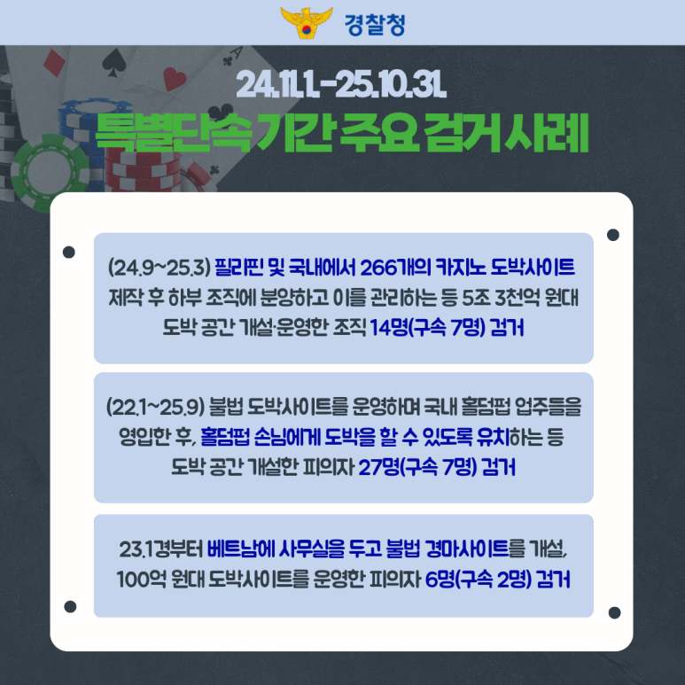 경찰청
24.11.1.-25.10.31.
특별단속 기간 주요 검거 사례
(24.9~25.3) 필리핀 및 국내에서 266개의 카지노 도박사이트
제작 후 하부 조직에 분양하고 이를 관리하는 등 5조 3천억 원대
도박 공간 개설·운영한 조직 14명(구속 7명) 검거
(22.1~25.9) 불법 도박사이트를 운영하며 국대 홀덤펍 업주들을
영입한 후, 홀덤펍 손님에게 도박을 할 수 있도록 유치하는 등
도박 공간 개설한 피의자 27명(구속 7명) 검거
23.1경부터 베트남에 사무실을 두고 불법 경마사이트를 개설,
100억 원대 도박사이트를 운영한 피의자 6명(구속 2명) 검거