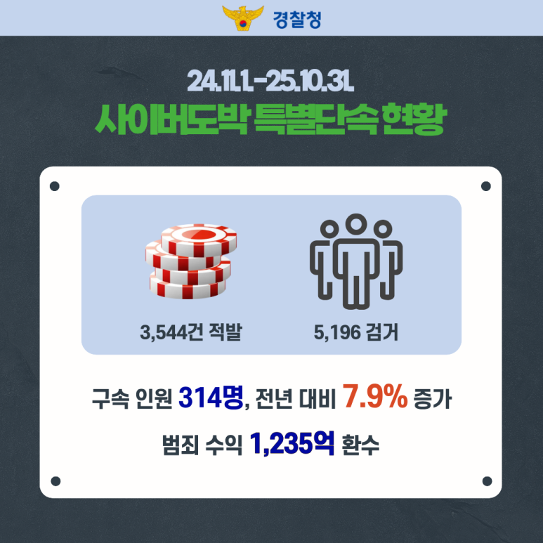 경찰청
24.11.1.-25.10.31.
사이버도박 특별단속 현황
3,544건 적발
5,196 검거
구속 인원 314명, 전년 대비 7.9% 증가
범죄 수익 1,235억 환수