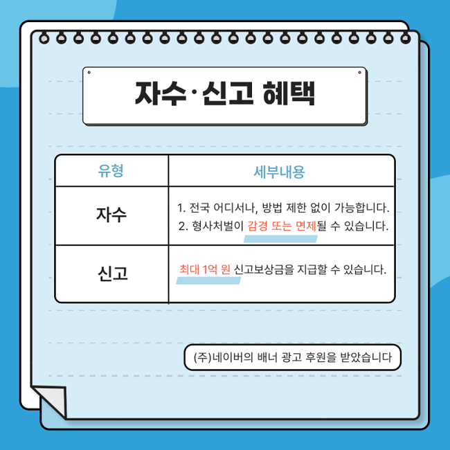 자수·신고 혜택
유형
자수
세부내용
1. 전국 어디서나, 방법 제한 없이 가능합니다.
2. 형사처벌이 감경 또는 면제될 수 있습니다.
유형
신고
세부내용
최대 1억 원 신고보상금을 지급할 수 있습니다.
(주)네이버의 배너 광고 후원을 받았습니다