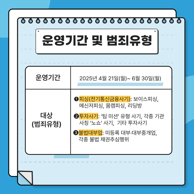 운영기간 및 범죄유형
운영기간 2025년 4월 21일(월) ~ 6월 30일(월)
대상(범죄유형)
①피싱(전기통신금융사기) : 보이스피싱, 메신저피싱, 몸캠피싱, 리딩방
②투자사기 : '팀 미션' 유형 사기, 각종 기관 사칭 '노쇼' 사기, 기타 투자사기
③불법대부업 : 미등록 대부·대부중개업, 각종 불법 채권추심행위