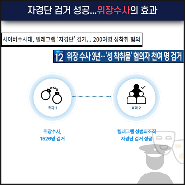 자경단 검거 성공...위장수사의 효과
사이버수사대, 텔레그램 '자경단' 검거... 200여명 성착취 혐의
위장 수사 3년···'성 착취물' 혐의자 천여 명 검거
효과1
위장수사,
1526명 검거
효과2
텔레그램 성범죄조직
자경단 검거 성공