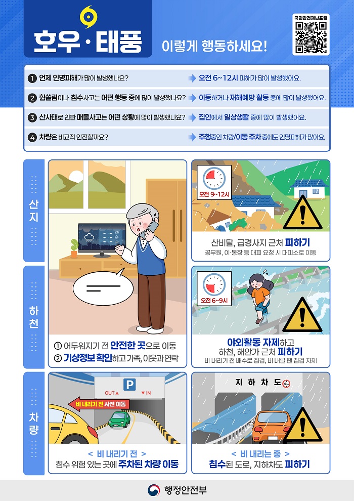 호우·태풍
이렇게 행동하세요!
국민안전재난포털
① 언제 인명피해가 많이 발생했나요? → 오전 6~12시 피해가 많이 발생했어요.
② 휩쓸림이나 침수사고는 어떤 행동 중에 많이 발생했나요? → 이동하거나 재해예방 활동 중에 많이 발생했어요.
③ 산사태로 인한 매몰사고는 어떤 상황에 많이 발생했나요? → 집안에서 일상생활 중에 많이 발생했어요.
④ 차량은 비교적 안전할까요? → 주행중인 차량/이동 주차 중에도 인명피해가 많아요.
산지, 하천
① 어두워지기 전 안전한 곳으로 이동
② 기상정보 확인하고 가족, 이웃과 연락
산지
산비탈, 급경사지 근처 피하기
공무원, 이·통장 등 대피 요청 시 대피소로 이동
하천
야외활동 자제하고 하천, 해안가 근처 피하기
비 내리기 전 배수로 점검, 비 내릴 땐 점검 자제
차량
<비 내리기 전>
침수 위험 있는 곳에 주차된 차량 이동
<비 내리는 중>
침수된 도로, 지하차도 피하기
행정안전부