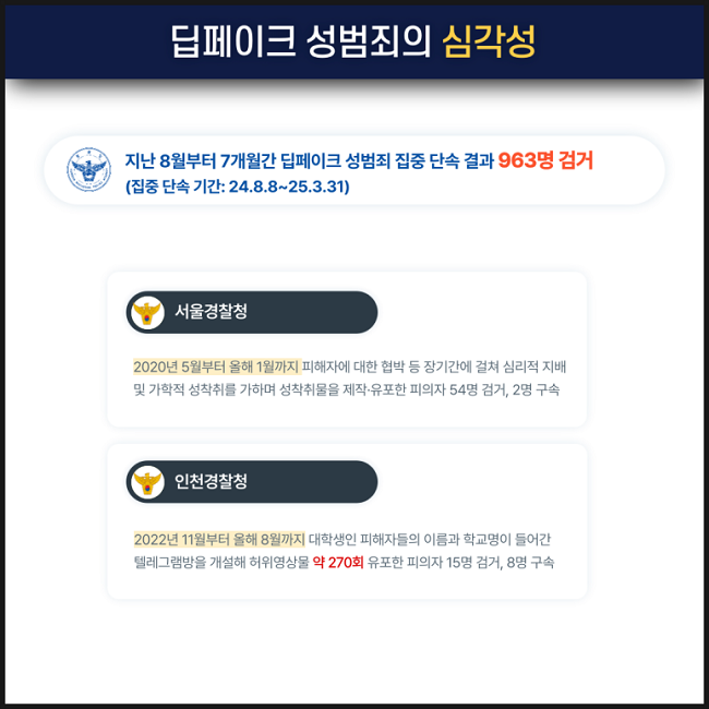 딥페이크 성범죄의 심각성
지난 8월부터 7개월간 딥페이크 성범죄 집중 단속 결과 963명 검거
(집중 단속 기간: 24.8.8.~25.3.31.)
서울경찰청
2020년 5월부터 올해 1월까지 피해자에 대한 협박 등 장기간에 걸쳐 심리적 지배
및 가학적 성착취를 가하며 성착취물을 제작·유포한 피의자 54명 검거, 2명 구속
인천경찰청
2022년 11월부터 올해 8월까지 대학생인 피해자들의 이름과 학교명이 들어간
텔레그램방을 개설해 허위영상물 약 270회 유포한 피의자 15명 검거, 8명 구속