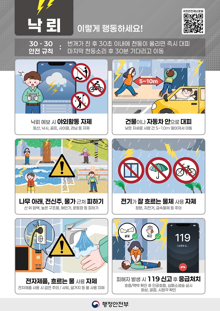 낙뢰
이렇게 행동하세요!
국민안전재난포털
30 - 30 안전 규칙 : 번개가 친 후 30초 이내에 천둥이 울리면 즉시 대피 마지막 천둥소리 후 30분 기다리고 이동
낙뢰 예보 시 야외활동 자제
등산, 낚시, 골프, 사이클, 러닝 등 자제
건물이나 자동차 안으로 대피
낮은 자세로 사람 간 5~10m 떨어져서 이동
나무 아래, 전신주, 물가 근처 피하기
산 위 암벽, 높은 구조물, 해안가, 운동장 등 피하기
전기가 잘 흐르는 물체 사용 자제
창문, 자전거, 금속물체 등 주의
전자제품, 흐르는 물 사용 자제
전자제품 사용 시 감전 주의/샤워, 설거지 등 물 사용 자제
피해자 발생 시 119 신고 후 응급처치
호흡/맥박 확인 후 인공호흡, 심폐소생술 실시
화상, 골절, 시청각 확인
행정안전부