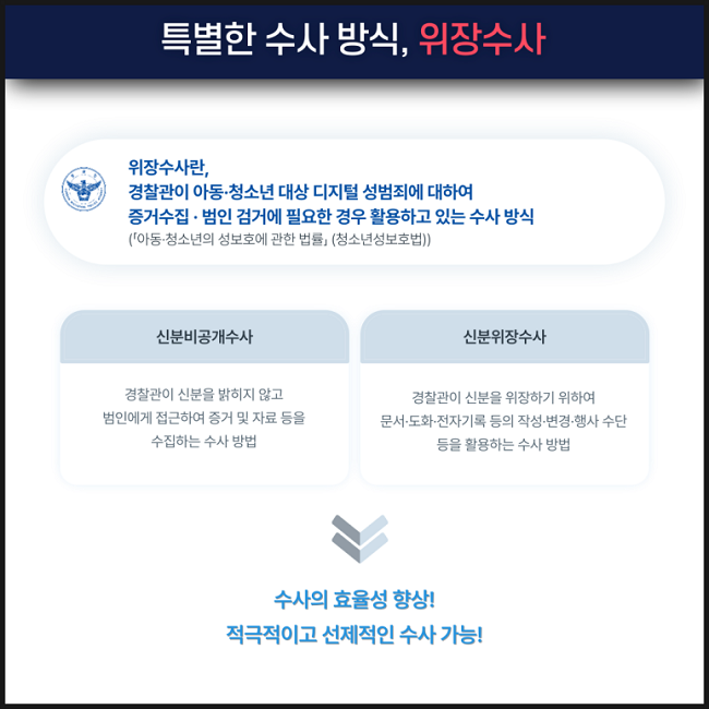 특별한 수사 방식, 위장수사
위장수사란,
경찰관이 아동·청소년 대상 디지털 성범죄에 대하여
증거수집·범인 검거에 필요한 경우 활용하고 있는 수사 방식
(「아동·청소년의 성보호에 관한 법률」(청소년성보호법))
신분비공개수사
경찰관이 신분을 밝히지 않고
범인에게 접근하여 증거 및 자료 등을
수집하는 수사 방법
신분위장수사
경찰관이 신분을 위장하기 위하여
문서·도화·전자기록 등의 작성·변경·행사 수단
등을 활용하는 수사 방법
↓
수사의 효율성 향상!
적극적이고 선제적인 수사 가능!
