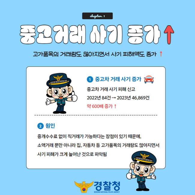 chapter. 1
중고거래 사기 증가↑
고가품목의 거래량도 많아지면서 사기 피해액도 증가↑
① 중고차 거래 사기 증가
중고차 거래 사기 피해 신고
2022년 84건 → 2023년 46,869건
약 600배 증가↑
② 원인
중개수수료 없이 직거래가 가능하다는 장점이 있기 때문에,
소액거래 뿐만 아니라 집, 자동차 등 고가품목의 거래량도 많아지면서
사기 피해가 크게 늘어난 것으로 파악됨
경찰청 KOREAN NATIONAL POLICE AGENCY