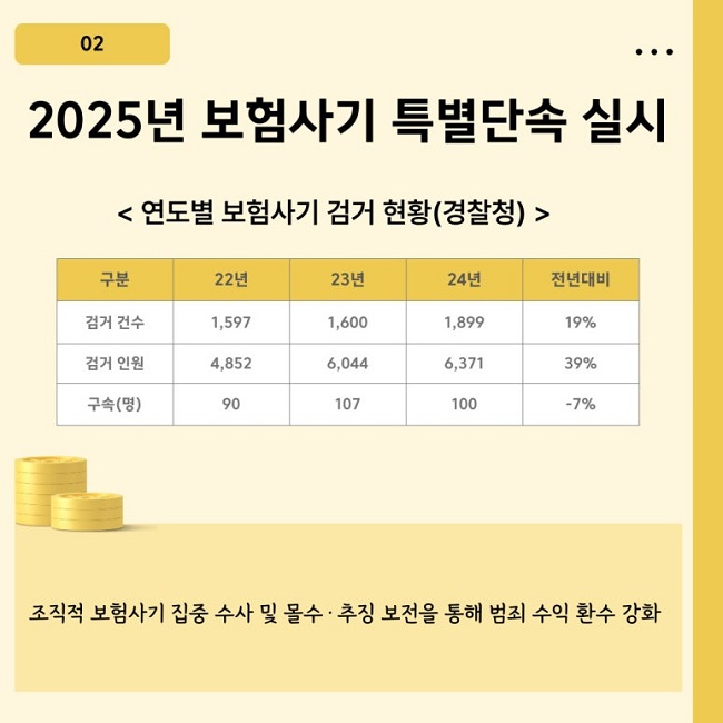 02
2025년 보험사기 특별단속 실시
<연도별 보험사기 검거 현황(경찰청)>
22년 검거 건수 1,597 검거 인원 4,852 구속(명) 90
23년 검거 건수 1,600 검거 인원 6,044 구속(명) 107
24년 검거 건수 1,899 검거 인원 6,371 구속(명) 100
전년대비 검거 건수 19% 검거 인원 39% 구속(명) -7%
조직적 보험사기 집중 수사 및 몰수·추징 보전을 통해 범죄 수익 환수 강화