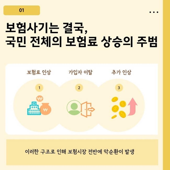 01
보험사기는 결국,
국민 전체의 보험료 상승의 주범
① 보험료 인상
② 가입자 이탈
③ 추가 인상
이러한 구조로 인해 보험시장 전반에 악순환이 발생