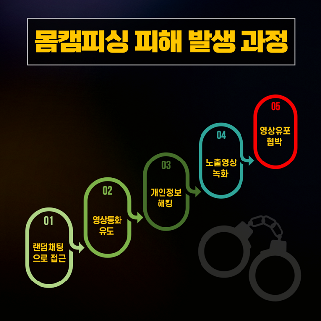 몸캠피싱 피해 발생 과정
01 랜덤 채팅으로 접근
02 영상통화 유도
03 개인정보 해킹
04 노출영상 녹화
05 영상유포 협박