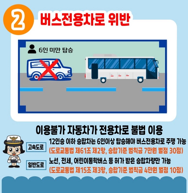 2 버스전용차로 위반
이용불가 자동차가 전용차로 불법 이용
고속도로
12인승 이하 승합차는 6인이상 탑승해야 버스전용차로 주행 가능
(도로교통법 제61조 제2항, 승합기준 범칙금 7만원 벌점 30점)
일반도로
노선, 전세, 어린이통학버스 등 허가 받은 승합차량만 가능
(도로교통법 제15조 제3항, 승합기준 범칙금 4만원 벌점 10점)