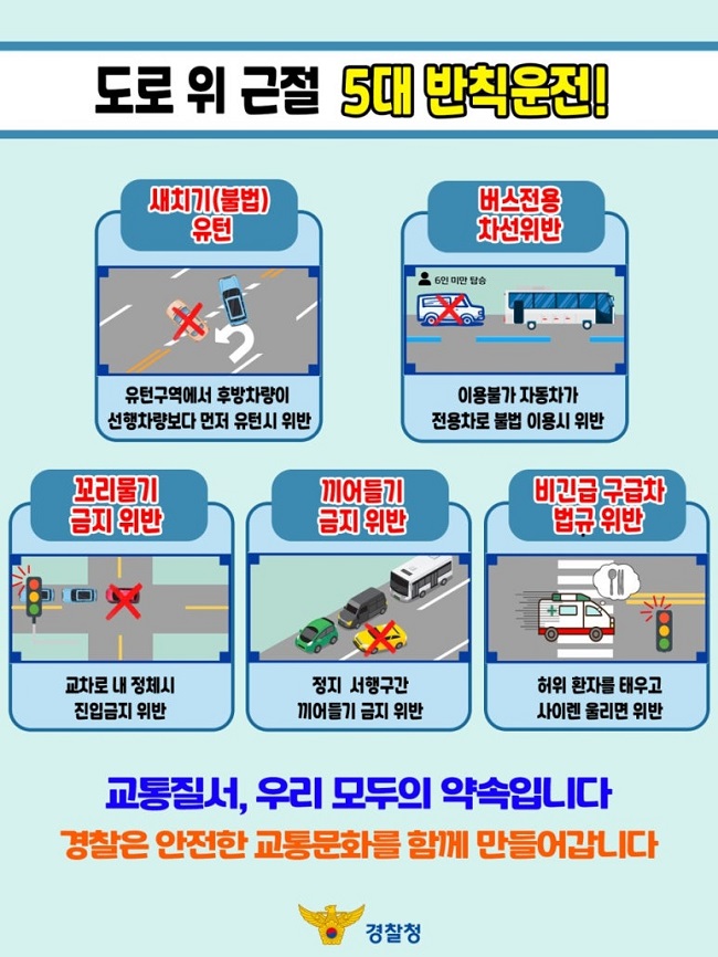 도로 위 근절 5대 반칙운전!
새치기(불법) 유턴
유턴구역에서 후방차량이 선행차량보다 먼저 유턴 시 위반
버스전용차선위반
이용분가 자동차가 전용차로 불법 이용시 위반
꼬리물기 금지 위반
교차로 내 정체시 진입금지 위반
끼어들기 금지 위반
정지 서행구간 끼어들기 금지 위반
비긴급 구급차 법규 위반
허위 환자를 태우고 사이렌 울리면 위반
교통질서, 우리 모두의 약속입니다
경찰은 안전한 교통문화를 함께 만들어갑니다
경찰청