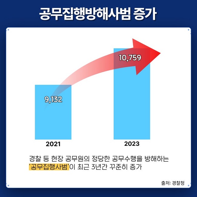 공무집행방해사범 증가
2021년 9,132
2023년 10,759
경찰 등 현장 공무원의 정당한 공무수행을 방해하는
'공무집행사범'이 최근 3년간 꾸준히 증가
출처: 경찰청