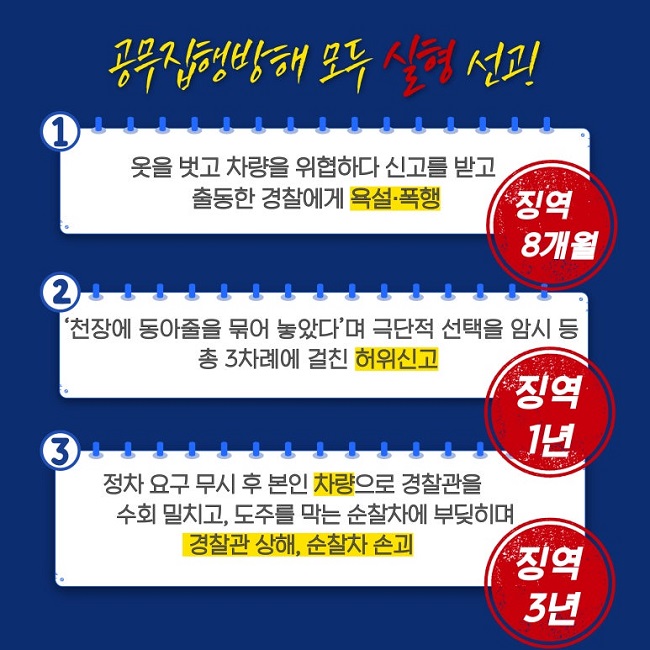 공무집행방해 모두 실형 선고!
1 옷을 벗고 차량을 위협하다 신고를 받고
출동한 경찰에게 욕설·폭행
징역 8개월
2 '천장에 동아줄을 묶어 놓았다'며 극단적 선택을 암시 등
총 3차례에 걸친 허위신고
징역 1년
3 정차 요구 무시 후 본인 차량으로 경찰관을
수회 밀치고, 도주를 막는 순찰차에 부딪히며
경찰관 상해, 순찰차 손괴
징역 3년