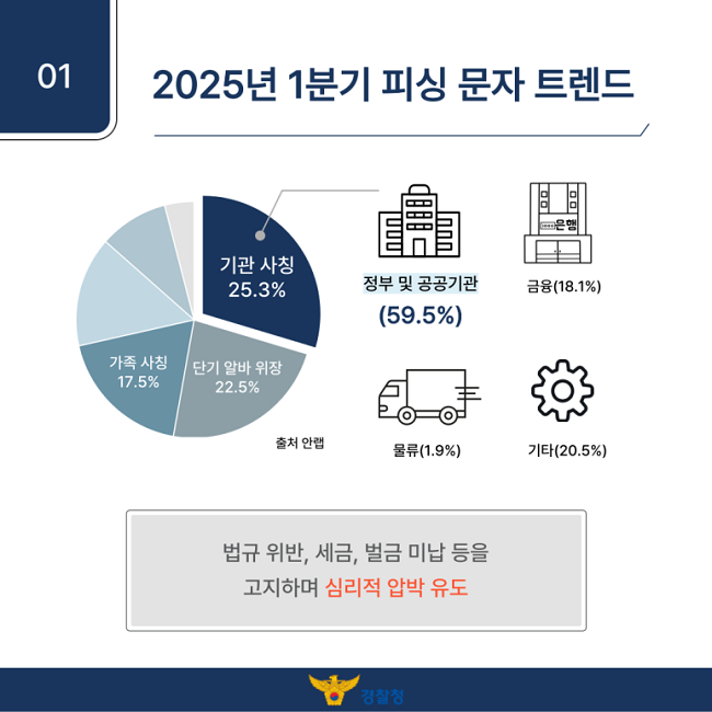 01 2025년 1분기 피싱 문자 트렌드
기관 사칭 25.3%(정부 및 공공기관 59.5%, 금융 18.1%, 물류 1.9%, 기타 20.5%)
단기 알바 위장 22.5%
가족 사칭 17.5%
출청 안랩
법규 위반, 세금, 벌금 미납 등을
고지하며 심리적 압박 유도
경찰청