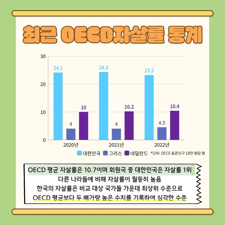 최근 OECD자살률 통계
2020년 대한민국 24.1 그리스 4 네덜란드 10
2021년 대한민국 24.3 그리스 4 네덜란드 10.2
2022년 대한민국 23.2 그리스 4.5 네덜란드 10.4
*단위: OECD표준인구 10만 명당 명
OECD 평균 자살률은 10.7이며 회원국 중 대한민국은 자살률 1위
다른 나라들에 비해 자살률이 월등히 높음
한국의 자살률은 비교 대상 국가들 가운데 최상위 수준으로
OECD 평균보다 두 배가량 높은 수치를 기록하여 심각한 수준