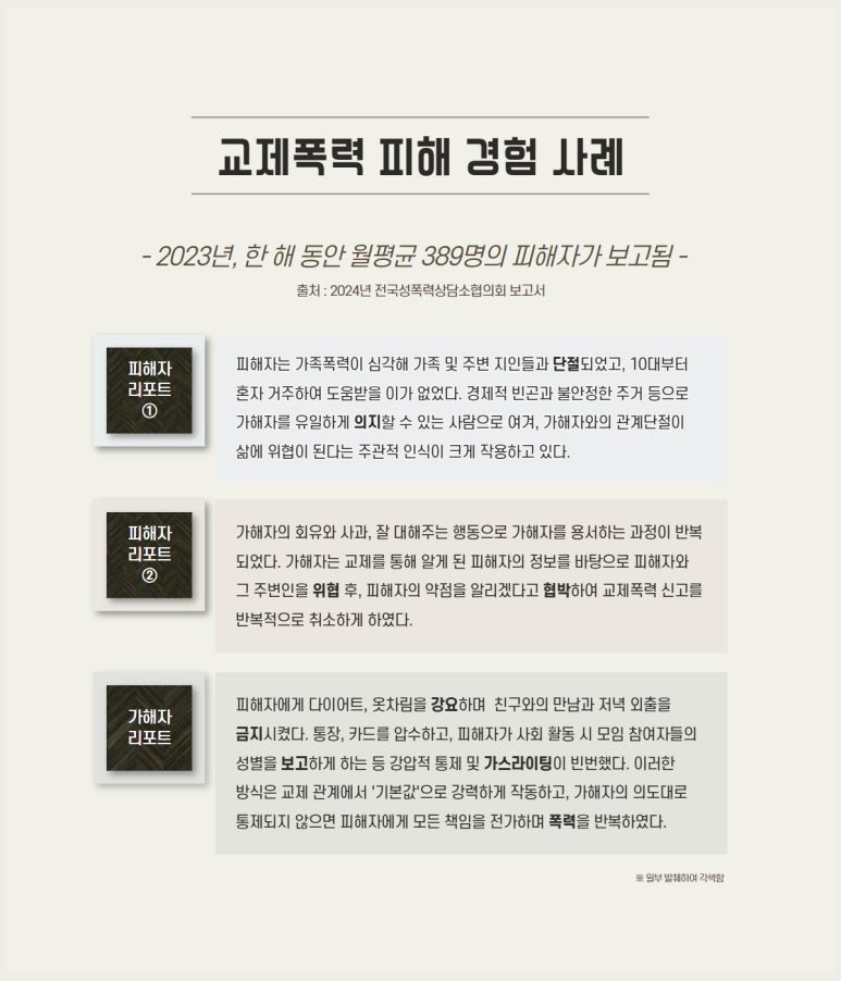 교제폭력 피해 경험 사례
- 2023년, 한 해 동안 월평균 389명의 피해자가 보고됨 -
출처 : 2024년 전국성폭력상담소협의회 보고서
피해자 리포트 ①
피해자는 가족폭력이 심각해 가족 및 주변 지인들과 단절되었고, 10대부터
혼자 거주하여 도움받을 이가 없었다. 경제적 빈곤과 불안정한 주거 등으로
가해자를 유일하게 의지할 수 있는 사람으로 여겨, 가해자와의 관계단절이
삶에 위협이 된다는 주관적 인식이 크게 작용하고 있다.
피해자 리포트 ②
가해자의 회유와 사과, 잘 대해주는 행동으로 가해자를 용서하는 과정이 반복
되었다. 가해자는 교제를 통해 알게 된 피해자의 정보를 바탕으로 피해자와
그 주변인을 위협 후, 피해자의 약점을 알리겠다고 협박하여 교제폭력 신고를
반복적으로 취소하게 하였다.
가해자 리포트
피해자에게 다이어트, 옷차림을 강요하며 친구와의 만남과 저녁 외출을
금지시켰다. 통장, 카드를 압수하고, 피해자가 사회 활동 시 모임 참여자들의
성별을 보고하게 하는 등 강압적 통제 및 가스라이팅이 빈번했다. 이러한
방식은 교제 관계에서 '기본값'으로 강력하게 작동하고, 가해자의 의도대로
통제되지 않으면 피해자에게 모든 책임을 전가하며 폭력을 반복하였다.
* 일부 발췌하여 각색함