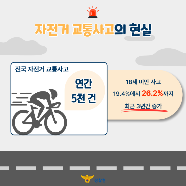자전거 교통사고의 현실
전국 자전거 교통사고
연간 5천 건
18세 미만 사고
19.4%에서 26.2%까지
최근 3년간 증가
경찰청