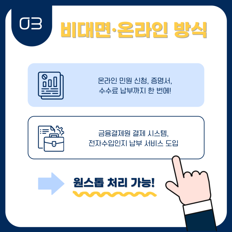 03 비대면·온라인 방식
온라인 민원 신청, 증명서,
수수료 납부까지 한 번에!
금융결제원 결제 시스템,
전자수입인지 납부 서비스 도입
→ 원스톱 처리 가능!