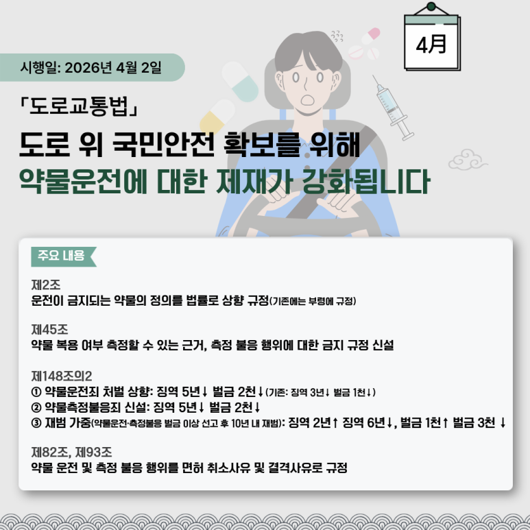 시행일: 2026년 4월 2일
「도로교통법」
도로 위 국민안전 확보를 위해
약물운전에 대한 제재가 강화됩니다
주요 내용
제2조
운전이 금지되는 약물의 정의를 법률로 상향 규정(기존에는 부령에 규정)
제45조
약물 복용 여부 측정할 수 있는 근거, 측정 불응 행위에 대한 금지 규정 신설
제148조의2
① 약물운전죄 처벌 상향: 징역 5년↓ 벌금 2천↓(기존: 징역 3년↓ 벌금 1천↓)
② 약물측정불응죄 신설: 징역 5년↓ 벌금 2천↓
③ 재범 가중(약물운전·측정불응 벌금 이상 선고 후 10년 내 재범): 징역 2년↑ 징역 6년↓, 벌금 1천↑ 벌금 3천↓
제82조, 제93조
약물 운전 및 측정 불응 행위를 면허 취소사유 및 결격사유로 규정