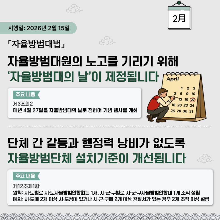 시행일: 2026년 2월 15일
「자율방범대법」
자율방범대의 노고를 기리기 위해
'자율방범대의 날'이 제정됩니다
주요 내용
제3조의2
매년 4월 27일을 자율방범대의 날로 정하여 기념 행사를 개최
단체 간 갈등과 행정력 낭비가 없도록
자율방범단체 설치기준이 개선됩니다
주요 내용
제12조제1항
원칙: 시·도별로 시·도자율방범연합회는 1개, 시·군·구별로 시·군·구자율방범연합대 1개 조직 설립
예외: 시·도에 2개 이상 시·도청이 있거나 시·군·구에 2개 이상 경찰서가 있는 경우 2개 조직 이상 설립