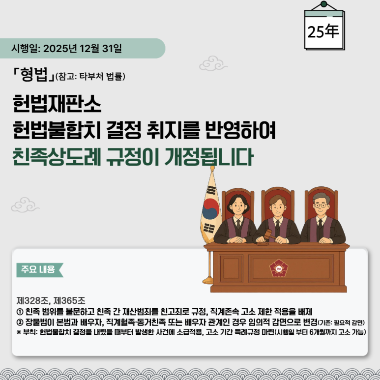 시행일: 2025년 12월 31일
「형법」(참고: 타부처 법률)
헌법재판소
헌법불합치 결정 취지를 반영하여
친족상도례 규정이 개정됩니다
주요 내용
제328조, 제365조
① 친족 범위를 불문하고 친족 간 재산범죄를 친고죄로 규정, 직계존속 고소 제한 적용을 배제
② 장물범이 본범과 배우자, 직계혈족·동거친족 또는 배우자 관계인 경우 임의적 감면으로 변경(기존: 필요적 감면)
※ 부칙: 헌법불합치 결정을 내렸을 때부터 발생한 사건에 소급적용, 고소 기간 특례규정 마련(시행일 부터 6개월까지 고소 가능)