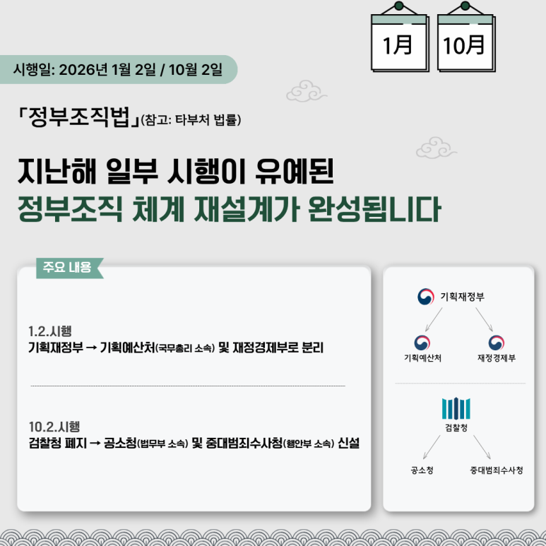 시행일: 2026년 1월 2일 / 10월 2일
「정부조직법」(참고: 타부처 법률)
지난해 일부 시행이 유예된
정부조직 체계 재설계가 완성됩니다
주요 내용
1.2.시행
기획재정부 → 기획예산처(국무총리 소속) 및 재정경제부로 분리
10.2.시행
검찰청 폐지 → 공소청(법무부 소속) 및 중대범죄수사청(행안부 소속) 신설