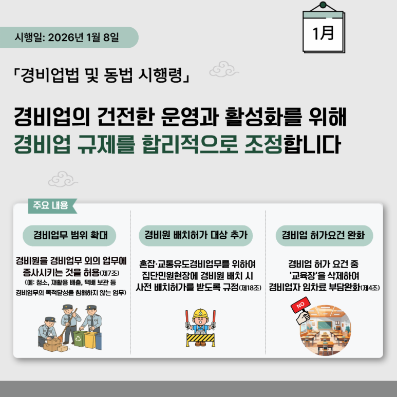 시행일: 2026년 1월 8일
「경비업법 및 동법 시행령」
경비업의 건전한 운영과 활성화를 위해
경비업 규제를 합리적으로 조정합니다
주요 내용
경비업무 범위 확대
경비원을 경비업무 외의 업무에
종사시키는 것을 허용(제7조)
(예: 청소, 재활용 배출, 택배 보관 등 경비업무의 목적당설을 침해하지 않는 업무)
경비원 배치허가 대상 추가
혼잡·교통유도경비업무를 위하여
집단민원현장에 경비원 배치 시
사전 배치허가를 받도록 규정(제18조)
경비업 허가요건 완화
경비업 허가 요건 중
'교육장'을 삭제하여
경비업자 임차료 부담완화(제4조)