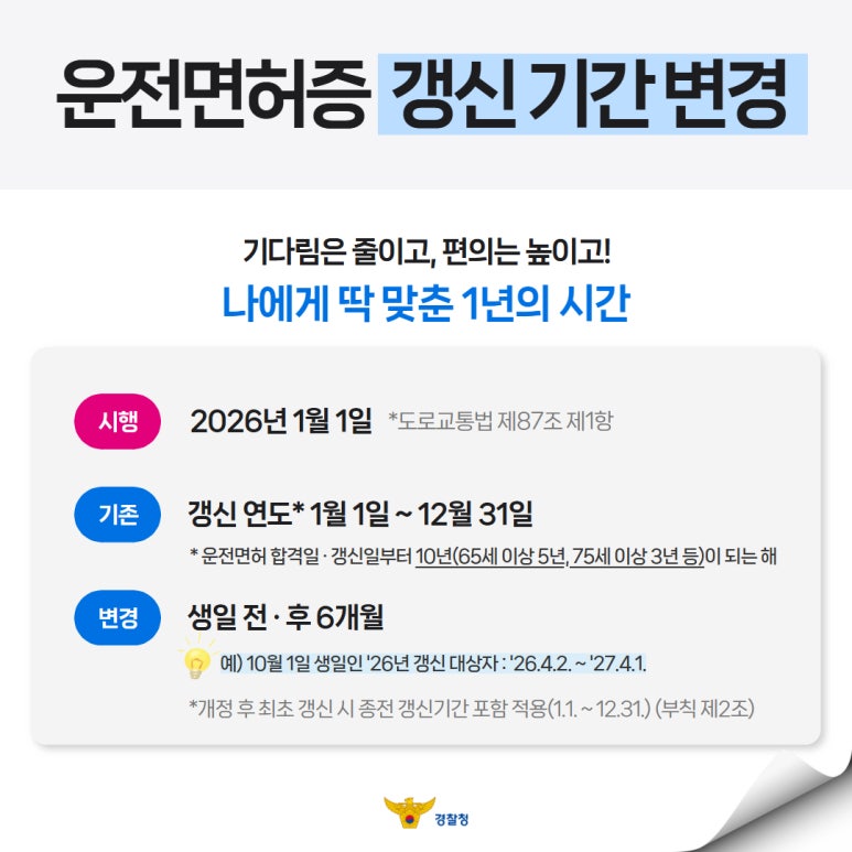 운전면허증 갱신 기간 변경
기다림은 줄이고, 편의는 높이고!
나에게 딱 맞춘 1년의 시간
시행 2026년 1월 1일 *도로교통법 제87조제1항
기존 갱신 연도* 1월 1일 ~ 12월 31일
*운전면허 합격일·갱신일부터 10년(65세 이상 5년, 75세 이상 3년 등)이 되는 해
변경 생일 전·후 6개월
예) 10월 1일 생일인 '26년 갱신 대상자 : '26.4.2.~'27.4.1.
*개정 후 최초 갱신 시 종전 갱신기간 포함 적용(1.1.~12.31.)(부칙 제2조)
경찰청