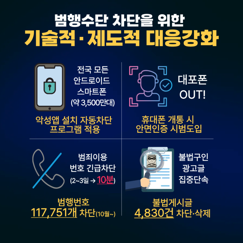 범행수단 차단을 위한
기술적·제도적 대응강화
전국 모든 안드로이드 스마트폰(약, 3,500만대) 악성앱 설치 자동차단 프로그램 적용
대포폰 OUT! 휴대폰 개통 시 안면인증 시범도입
범죄이용 번호 긴급차단(2~3일 → 10분) 범행번호 117,751개 차단(10월~)
불법구인 광고글 집중단속 불법게시글 4,830건 차단·삭제