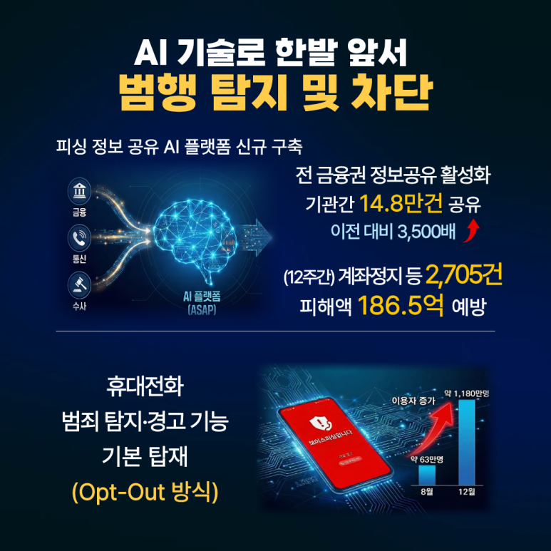 AI 기술로 한발 앞서
범행 탐지 및 차단
피싱 정보 공유 AI 플랫폼 신규 구축
금융 통신 수사 AI 플랫폼(ASAP)
전 금융권 정보공유 활성화
기관간 14.8만건 공유
이전 대비 3,500배 ↑
(12주간) 계좌정지 등 2,705건
피해액 186.5억 예방
휴대전화 범죄 탐지·경고 기능 기본 탑재
(Opt-Out 방식)
8월 약 63만명
12월 약 1,180만명 이용자 증가↑