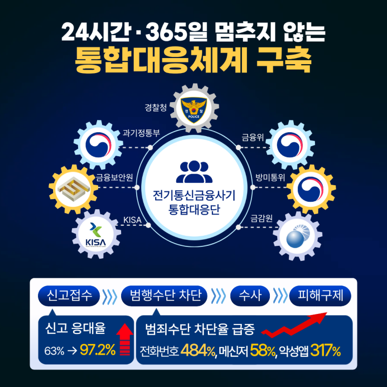 24시간·365일 멈추지 않는
통합대응체계 구축
전기통신금융사기 통합대응단(경찰청, 과기정통부, 금융보안원, KISA, 금융위, 방미통위, 금감원)
신고접수(신고 응대율 63% → 97.2%↑) >>> 범행수단 차단(범죄수단 차단율 급증(전화번호 484%, 메신저 58%, 악성앱 317%)) >>> 수사 >>> 피해구제