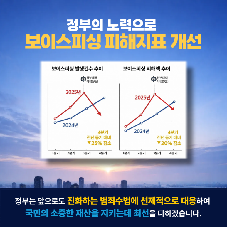 정부의 노력으로
보이스피싱 피해지표 개선
보이스피싱 발생건수 추이
정부대책 시행(9월) 기점
4분기 전년 동기 대비 ▼25% 감소
보이스피싱 피해액 추이
정부대책 시행(9월) 기점
4분기 전년 동기 대비 ▼20% 감소
정부는 앞으로도 진화하는 범죄수법에 선제적으로 대응하여
국민의 소중한 재산을 지키는데 최선을 다하겠습니다.