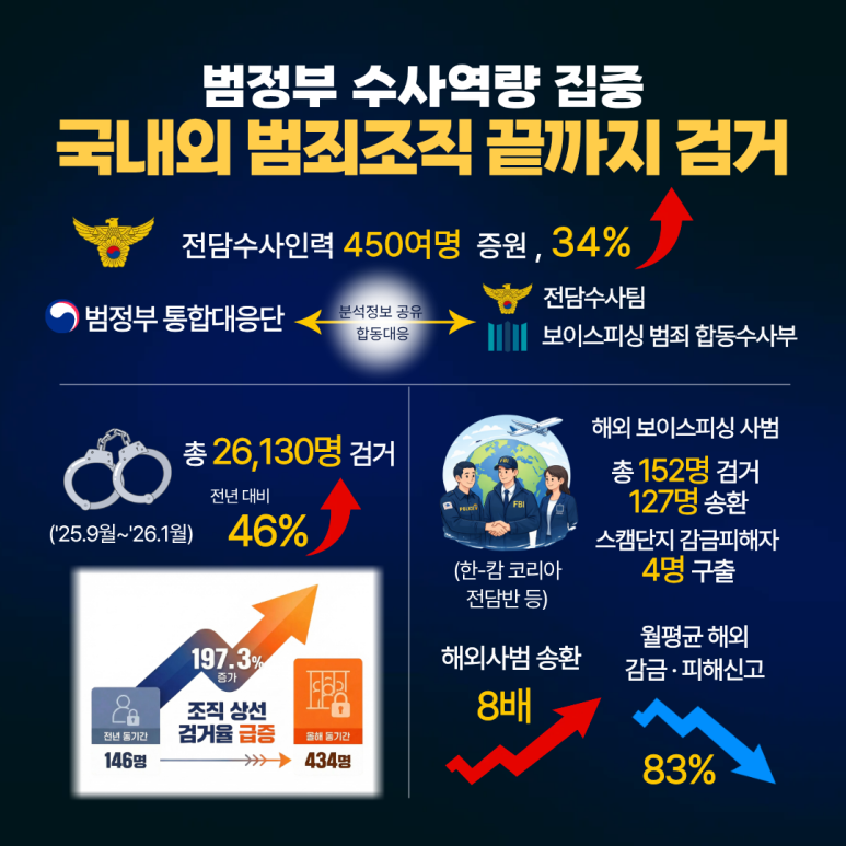 범정부 수사역량 집중
국내외 범죄조직 끝까지 검거
전담수사인력 450여명 증원, 34%↑
범정부 통합대응단 ↔ 전담수사팀, 보이스피싱 범죄 합동수사부 (분석정보 공유, 합동대응)
총 26,130명 검거
전년 대비 46%↑
('25.9월~'26.1월)
전년 동기간 146명 → 올해 동기간 434명
197.3% 증가
조직 상선 검거율 급증
해외 보이스피싱 사범
총 152명 검거 127명 송환
스캠단지 감금피해자 4명 구출
(한-캄 코리아 전담반 등)
해외사범 송환 8배↑
월평균 해외 감금·피해신고 83%↓