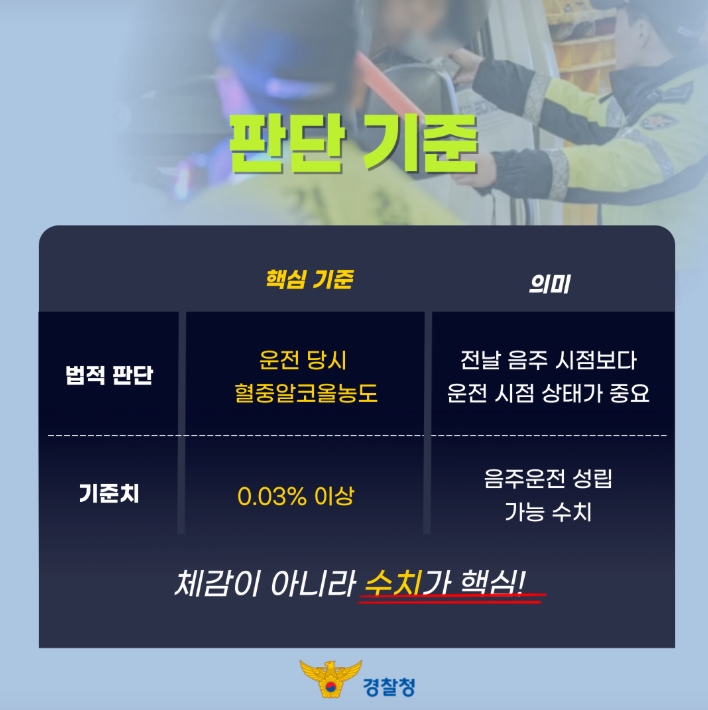 판단 기준
핵심 기준
법적 판단: 운전 당시 혈중알콜농도
기준치: 0.03% 이상
의미: 전날 음주 시점보다 운전 시점 상태가 중요
음주운전 성립 가능 수치
체감이 아니라 숙취가 핵심!