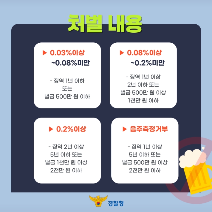 처벌 내용
0.03% 이상 ~ 0.08% 미만
징역 1년 이하 또는 벌금 500만 원 이하
0.08% 이상 ~ 0.2% 미만
징역 1년 이상 2년 이하 또는 벌금 500만 원 이상 1천만 원 이하
0.2% 이상
징역 2년 이상 5년 이하 또는 벌금 1천만 원 이상 2천만 원 이하
음주측정거부
징역 1년 이상 5년 이하 또는 벌금 500만 원 이상 2천만 원 이하