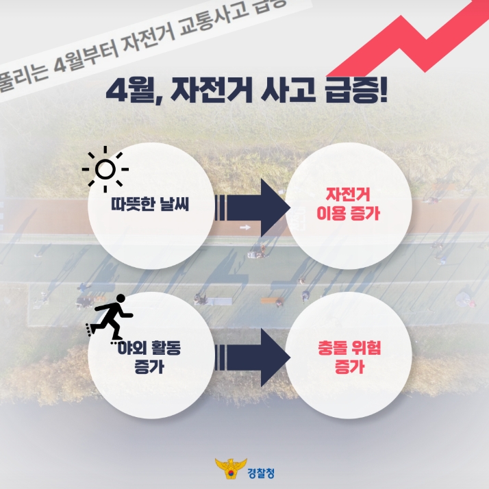 4월, 자전거 사고 급증!
따뜻한 날씨 → 자전거 이용 증가
야외 활동 증가 → 충돌 위험 증가
경찰청