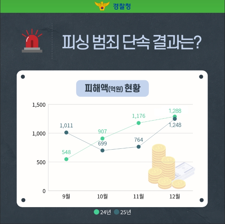 피싱 범죄 단속 결과는?
피해액(억원) 현황