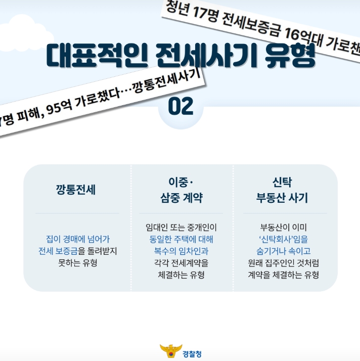 청년 17명 전세보증금 16억대 가로챈
대표적인 전세사기 유형
명 피해, 95억 가로챘다...깡통전세사기
02
깡통전세
집이 경매에 넘어가 
전세 보증금을 돌려받지 못하는 유형
이중,삼중 계약
임대인 또는 중개인이
동일한 주택에 대해
복수의 임차인과 
각각 전세계약을 
체결하는 유형
신탁 부동산 사기
부동산이 이미
'신탁회사'임을 
숨기거나 속이고
원래 집주인인 것처럼
계약을 체결하는 유형