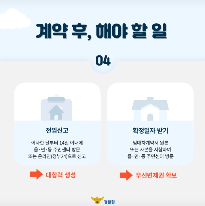 계약 후, 해야 할 일
04
전입신호
이사한 날부터 14일 이내에 
읍,면,동 주민센터 방문
또는 온라인(정부24)으로 신고
-> 대항력 생성
확정일자 받기
임대차계약서 원본
또는 사본을 지참하여
읍,면,동 주민센터 방문
-> 우선변제권 확보