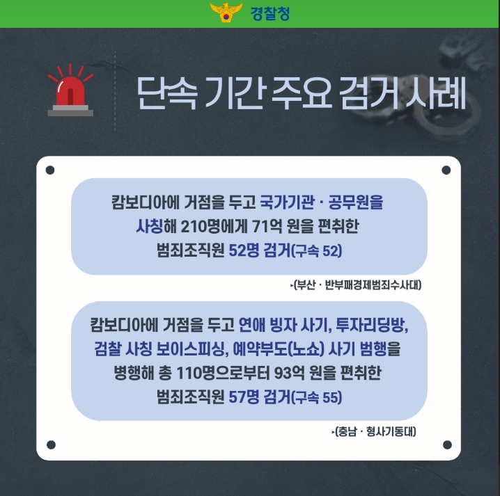 단속 기간 주요 검거 사례
캄보디아에 거점을 두고 국가기관,공무원을
사칭해 210명에게 71억원을 편취한
범죄조직원 52명 검거(구속 52)
(부산, 반부패경제범죄주사대)
캄보디아에 거점을 두고 연애 빙자 사기, 투자리딩방,
검찰 사칭 보이스피싱, 예약부도(노쇼) 사기 범행을
병행해 총 110명으로부터 93억원을 편취한
범죄조직원 57명 검거(구속 55)
(충남, 형사기동대)