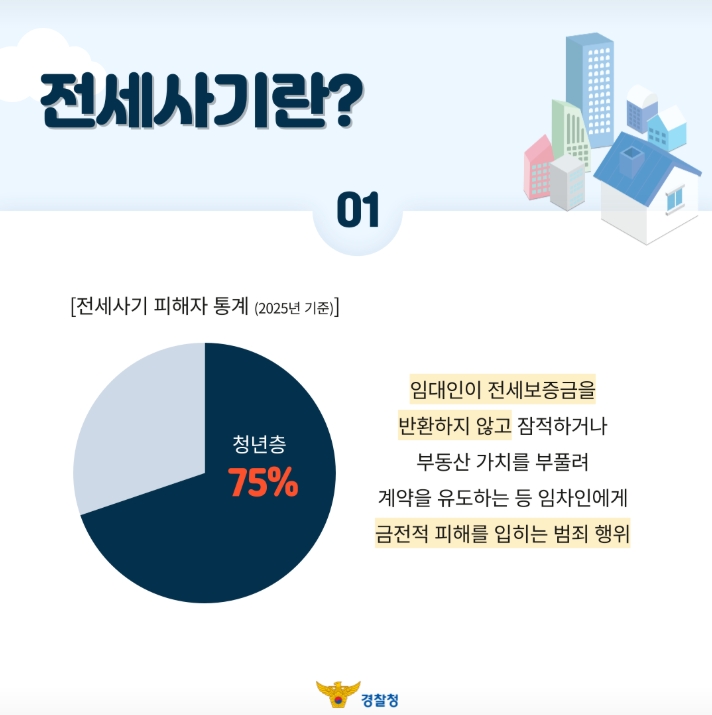 전세사기란?
01
[전세사기 피해자 통계 (2025년 기준)]
임대인이 전세보증금을 
반환하지 않고 잠적하거나
부동산 가치를 부풀려
계약을 유도하는 등 임차인에게
금전적 피해를 입히는 범죄 행위