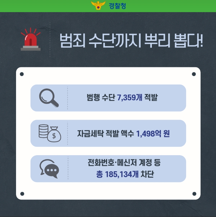 범죄 수단까지 뿌리 뽑다!
범행 수단 7,359개 적발
자금세탁 적발 액수 1,498억원
전화번호,메신저 계정 등 
총 185,134개 차단