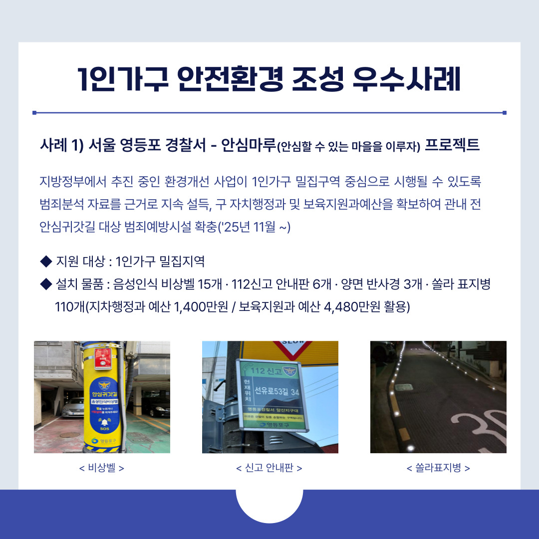 1인가구 안전환경 조성 우수사례
사례 1) 서울 영등포 경찰서 - 안심마루(안심할 수 있는 마을을 이루자) 프로젝트
지방정부에서 추진 중인 환경개선 사업이 1인가구 밀집구역 중심으로 시행될 수 있도록? 범죄분석 자료를 근거로 지속 설득, 구 자치행정과 및 보육지원과예산을 확보하여?관내?전? 안심귀갓길 대상 범죄예방시설 확충('25년 11월 ~)
◆ 지원 대상 : 1인가구 밀집지역?
◆ 설치 물품 : 음성인식 비상벨 15개 · 112신고 안내판 6개 ·?양면 반사경 3개 · 쏠라 표지병? ? ? ?110개(지차행정과 예산 1,400만원 / 보육지원과 예산 4,480만원 활용)
< 비상벨 > < 신고 안내판 > < 쏠라표지병 >