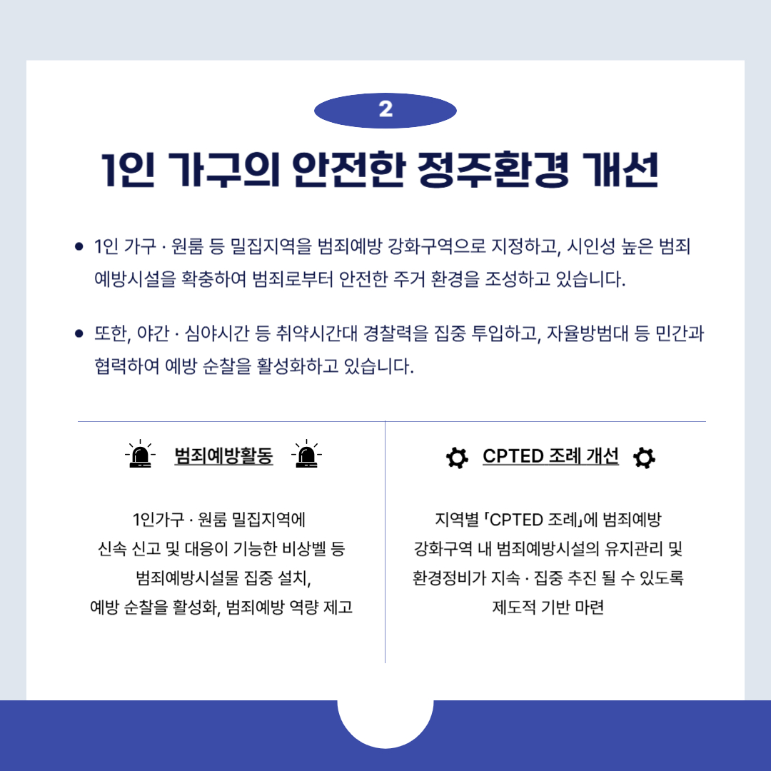 1인 가구의 안전한 정주환경 개선?
1인 가구 · 원룸 등 밀집지역을 범죄예방 강화구역으로 지정하고, 시인성 높은 범죄예방시설을 확충하여 범죄로부터 안전한 주거 환경을 조성하고 있습니다.
또한, 야간 · 심야시간 등 취약시간대 경찰력을 집중 투입하고, 자율방범대 등 민간과 협력하여 예방 순찰을 활성화하고 있습니다.

범죄예방활동
1인가구 · 원룸 밀집지역에??
신속 신고 및 대응이 기능한 비상벨 등?
범죄예방시설물 집중 설치,
예방 순찰을 활성화, 범죄예방 역량 제고?

CPTED 조례 개선
지역별 「CPTED 조례」에 범죄예방?
강화구역 내 범죄예방시설의 유지관리 및?
환경정비가 지속 · 집중 추진?될 수 있도록?
제도적 기반 마련?