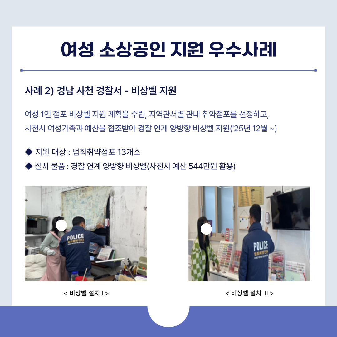 여성 소상공인 지원 우수사례
사례 2) 경남 사천 경찰서 - 비상벨 지원
여성 1인 점포 비상벨 지원 계획을 수립,?지역관서별 관내 취약점포를 선정하고,?
사천시 여성가족과 예산을 협조받아 경찰 연계 양방향?비상벨 지원('25년 12월 ~)
◆ 지원 대상 : 범죄취약점포 13개소
◆ 설치 물품 : 경찰 연계 양방향 비상벨(사천시 예산 544만원 활용)? ??
< 비상벨 설치 I > < 비상벨 설치? II >