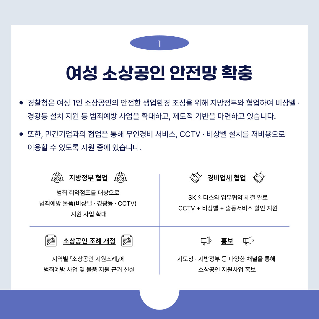 여성 소상공인 안전망 확충
경찰청은 여성 1인 소상공인의 안전한 생업환경 조성을 위해 지방정부와 협업하여 비상벨 · 경광등 설치 지원 등 범죄예방 사업을 확대하고, 제도적 기반을 마련하고 있습니다.
또한, 민간기업과의 협업을 통해 무인경비 서비스, CCTV · 비상벨 설치를?저비용으로 이용할 수 있도록?지원 중에 있습니다.

지방정부 협업
범죄 취약점포를 대상으로?
범죄예방?물품(비상벨 · 경광등 · CCTV)?
지원 사업 확대

경비업체 협업
SK 쉴더스와 업무협약 체결 완료
CCTV + 비상벨 + 출동서비스 할인 지원

소상공인 조례 개정
지역별 「소상공인 지원조례」에?
범죄예방 사업 및 물품 지원 근거 신설

홍보
시도청 · 지방정부 등 다양한 채널을 통해?
소상공인 지원사업 홍보